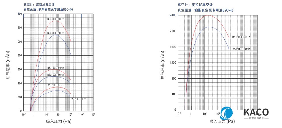 鲍斯真空泵罗茨式真空泵BSJ70L/150L/300L/600L抽速曲线图
