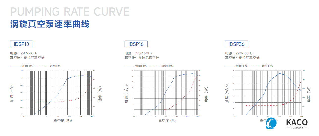 鲍斯真空泵涡旋干泵IDSP36抽速曲线图