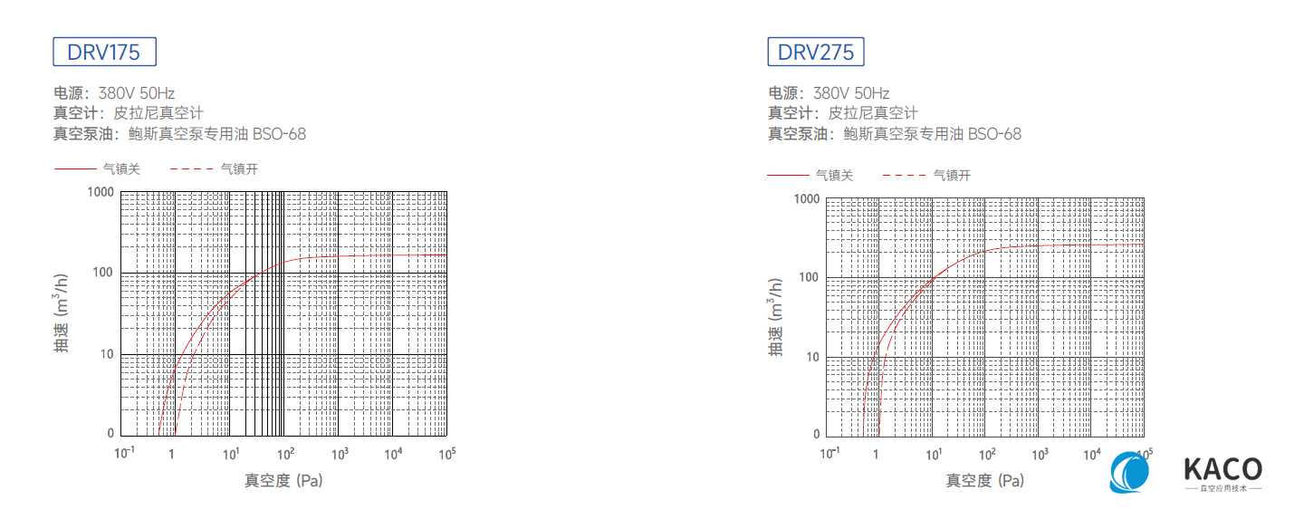 鲍斯真空泵双级油旋片泵DRV275抽速曲线图