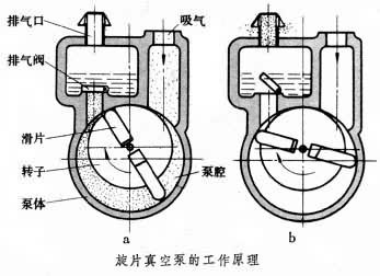 旋片式真空泵结构和原理